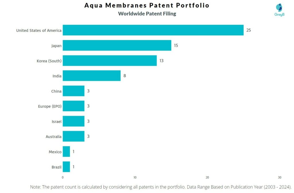 Aqua Membranes Worldwide Patent Filing