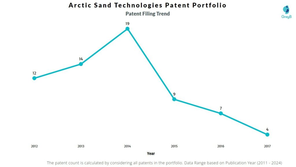 Arctic Sand Technologies Patent Filing Trend