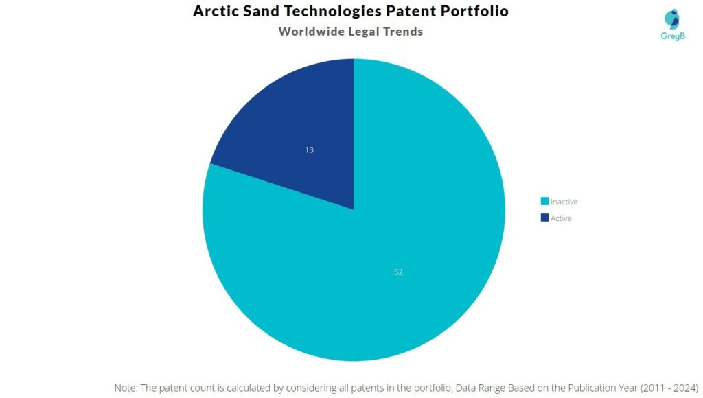 Arctic Sand Technologies Patent Portfolio
