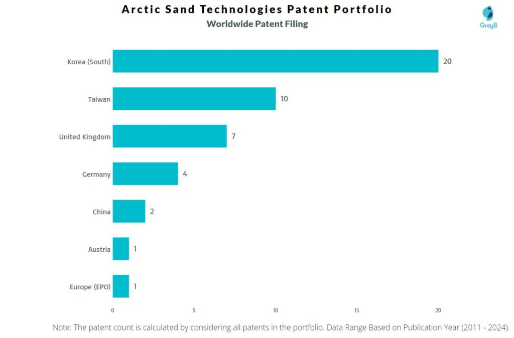 Arctic Sand Technologies Worldwide Patent Filing