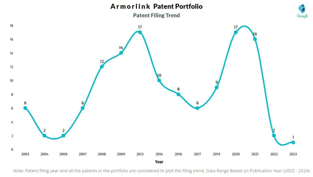 Armorlink Patent Filing Trend