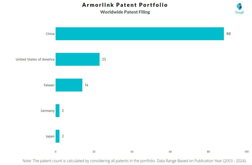 Armorlink Worldwide Patent Filing