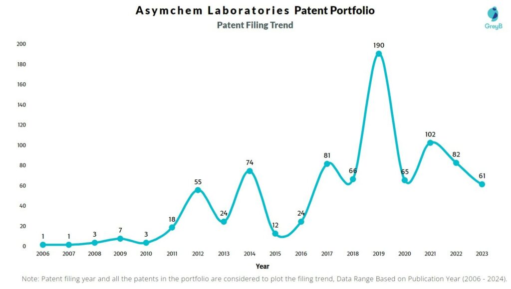 Asymchem Laboratories Patent Filing Trend