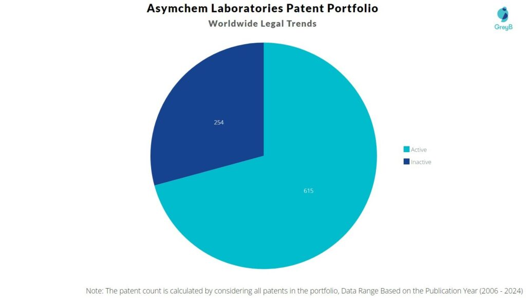 Asymchem Laboratories Patent Portfolio