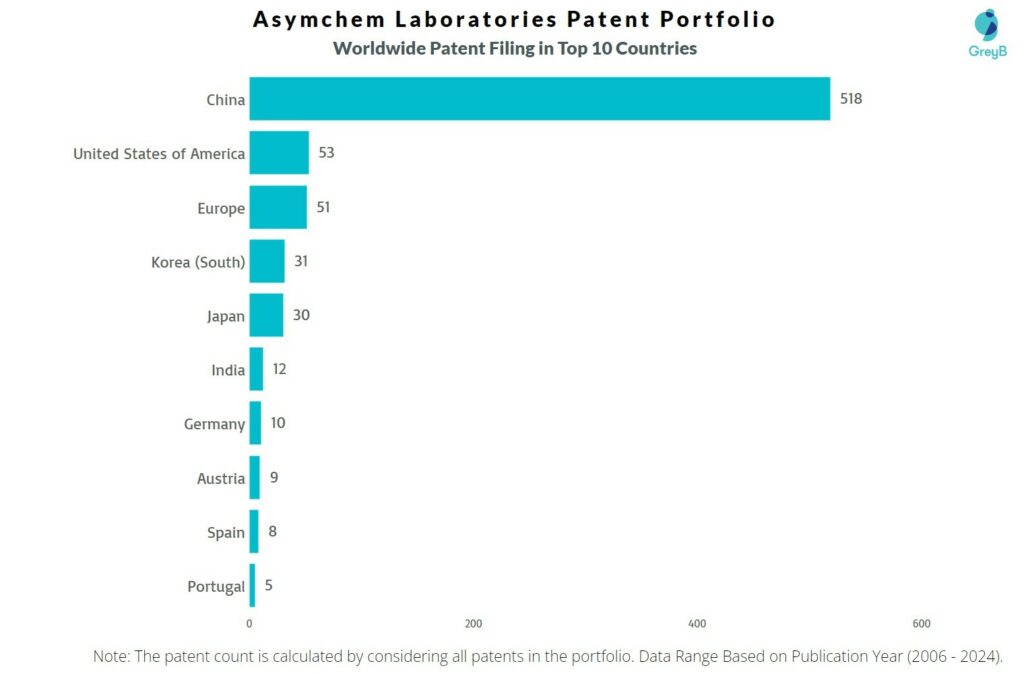 Asymchem Laboratories Worldwide Patent Filing