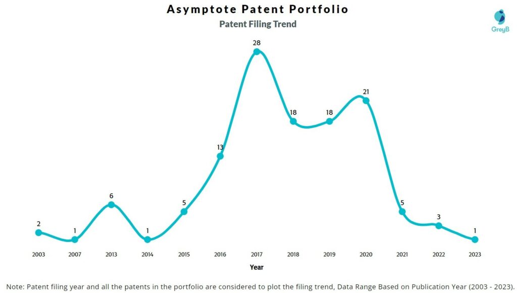 Asymptote Patent Filing Trend