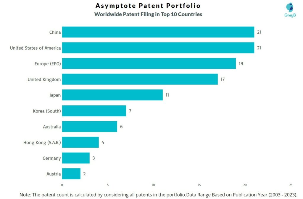 Asymptote Worldwide Patent Filing