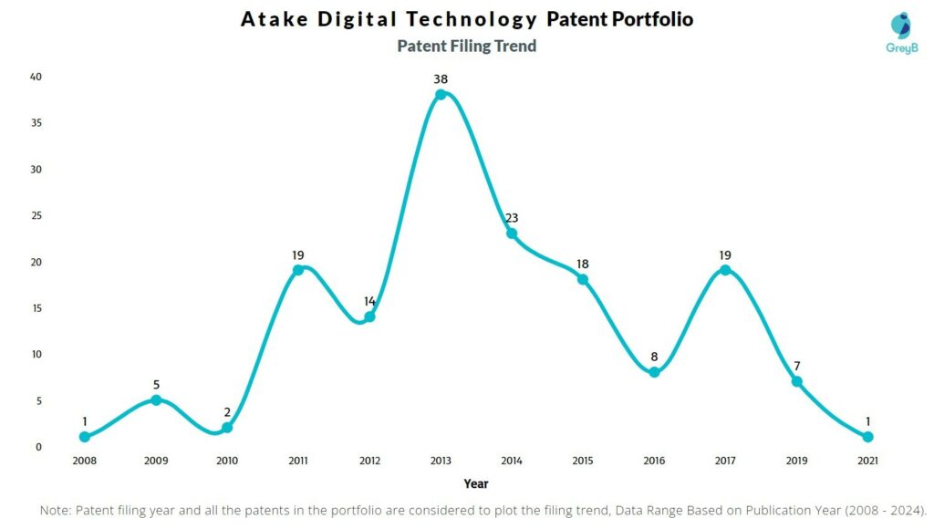 Atake Digital Technology Patent Filing Trend