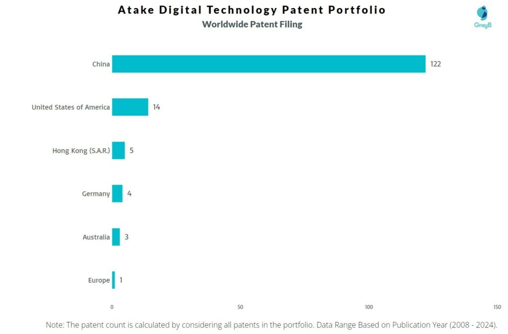 Atake Digital Technology Worldwide Patent Filing
