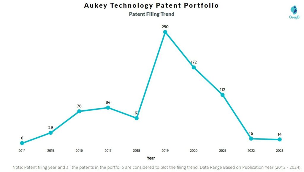 Aukey Technology Patent Filing Trend