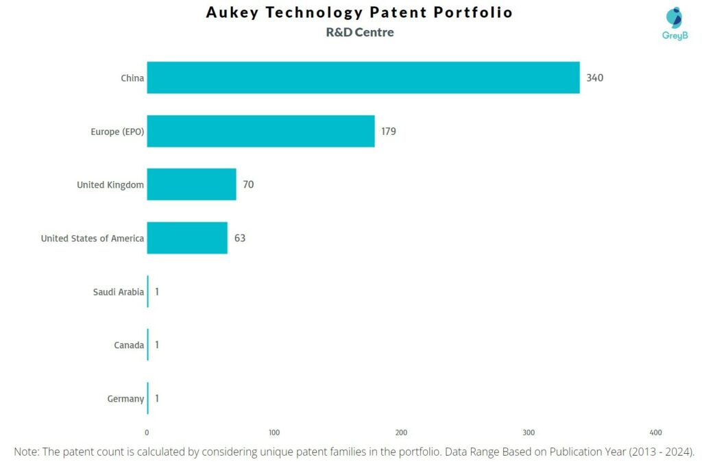 R&D Centres of Aukey Technology