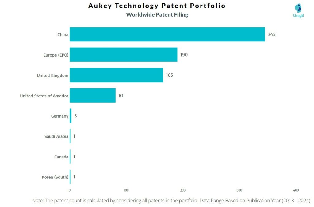 Aukey Technology Worldwide Patent Filing