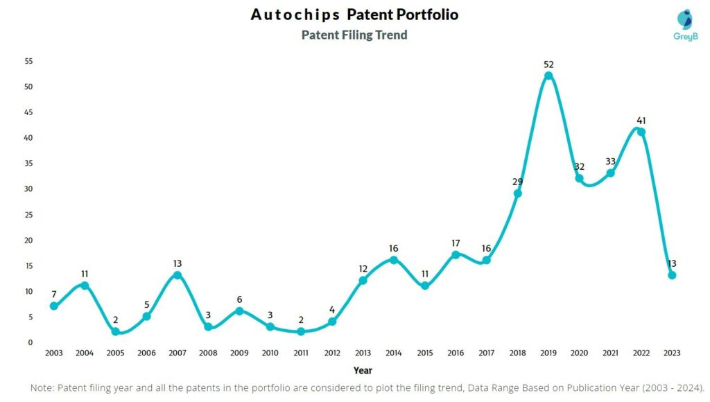 Autochips Patent Filing Trend