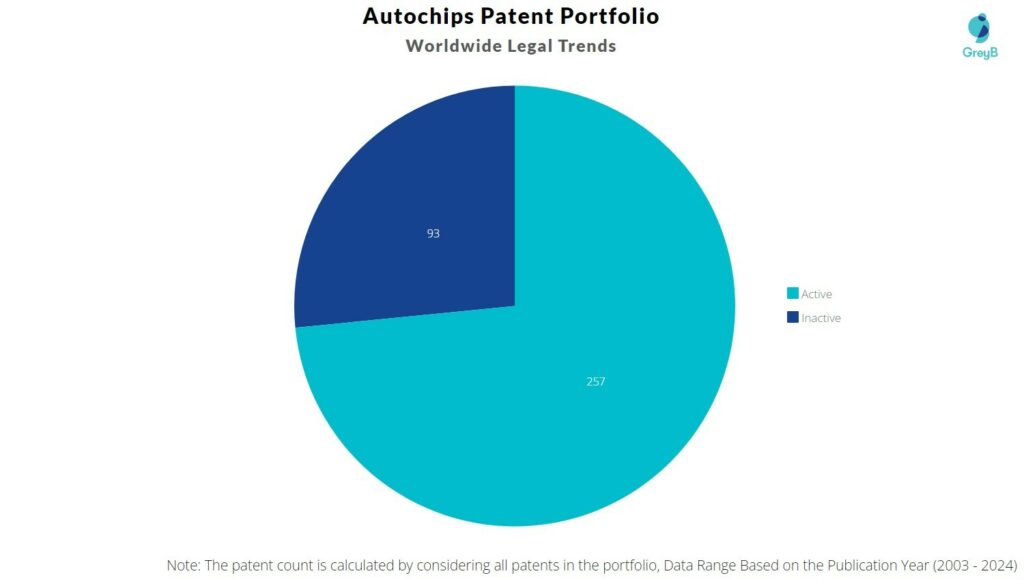 Autochips Patent Portfolio