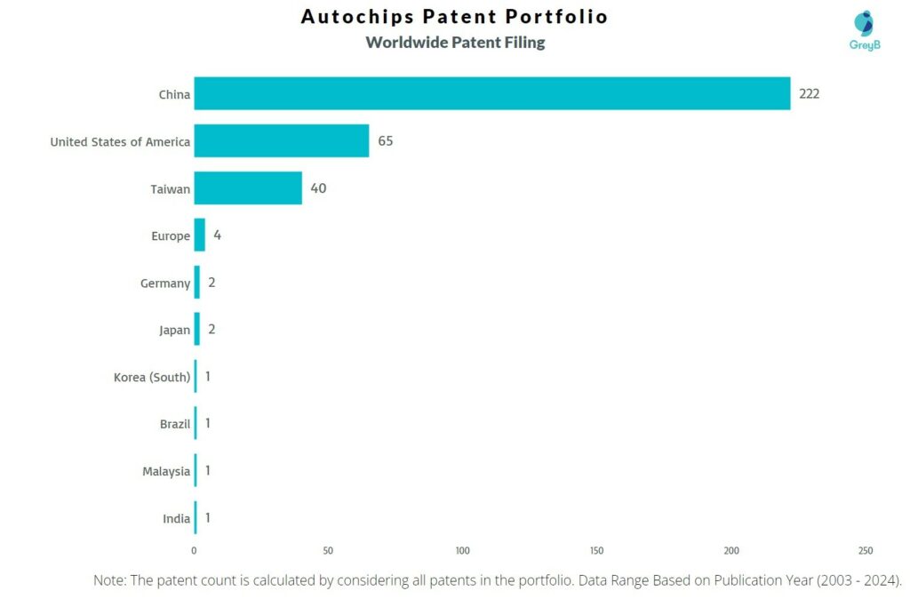 Autochips Worldwide Patent Filing