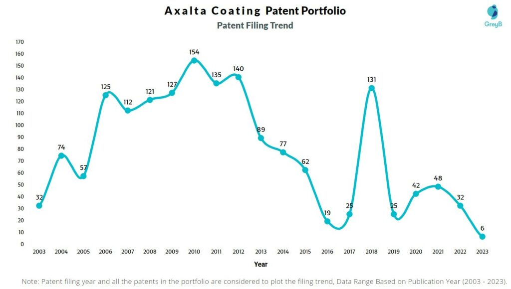 Axalta Coating Patent Filing Trend