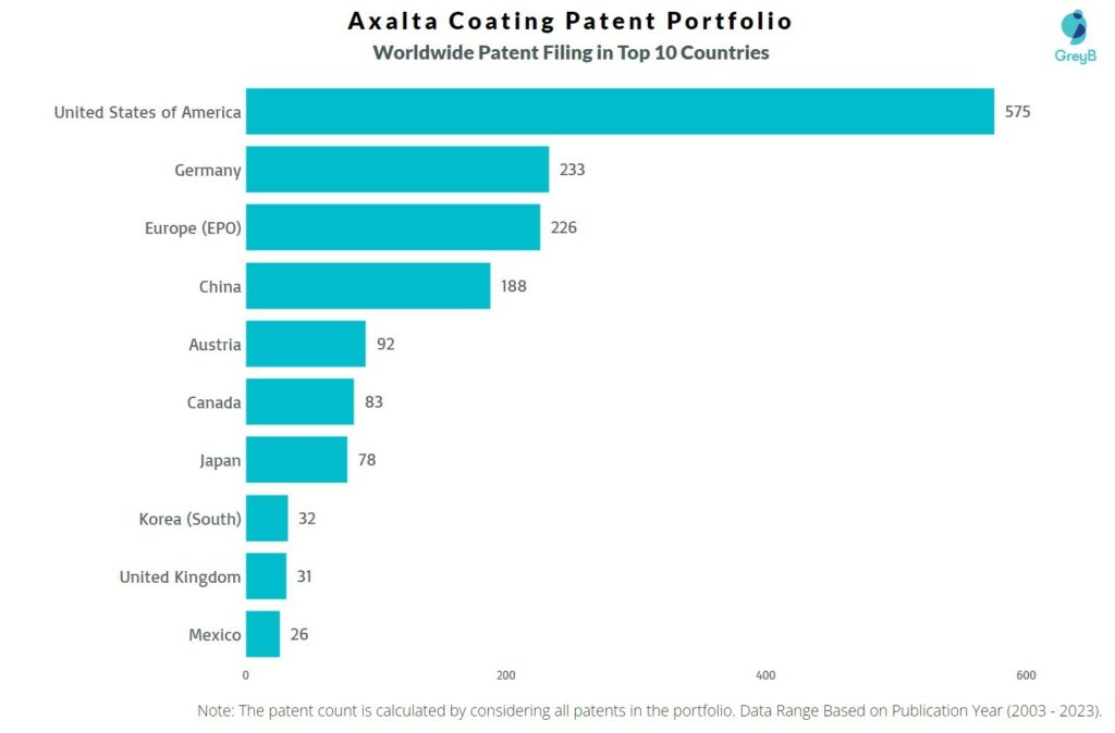 Axalta Coating Worldwide Patent Filing
