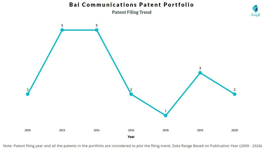 Bai Communications Patent Filing Trend