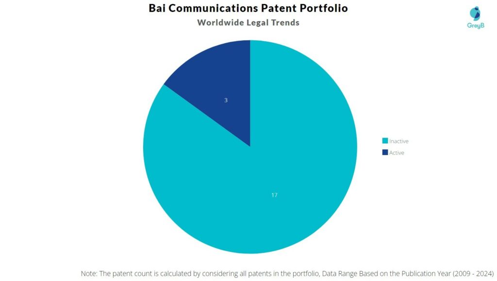 Bai Communications Patent Portfolio