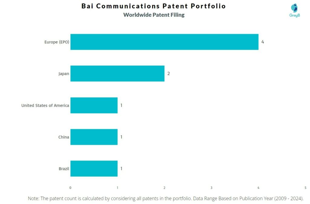 Bai Communications Worldwide Patent Filing