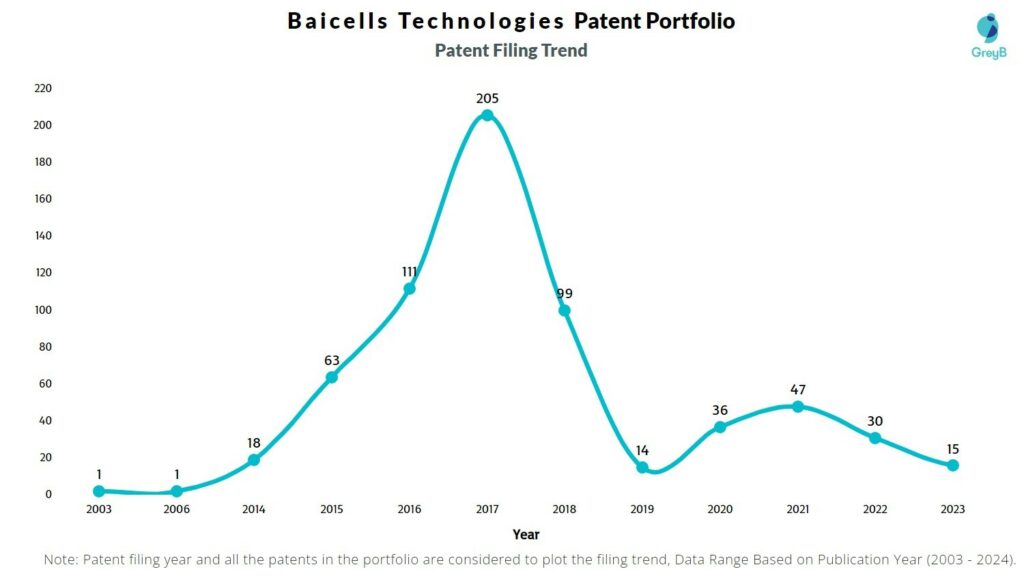 Baicells Technologies Patent Filing Trend