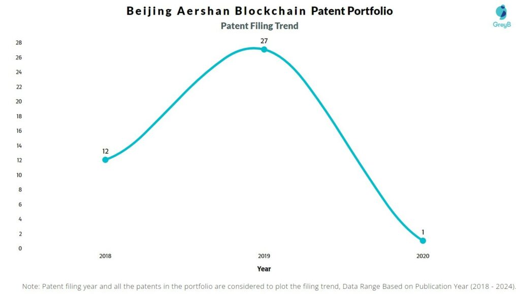Beijing Aershan Blockchain Patent Filing Trend