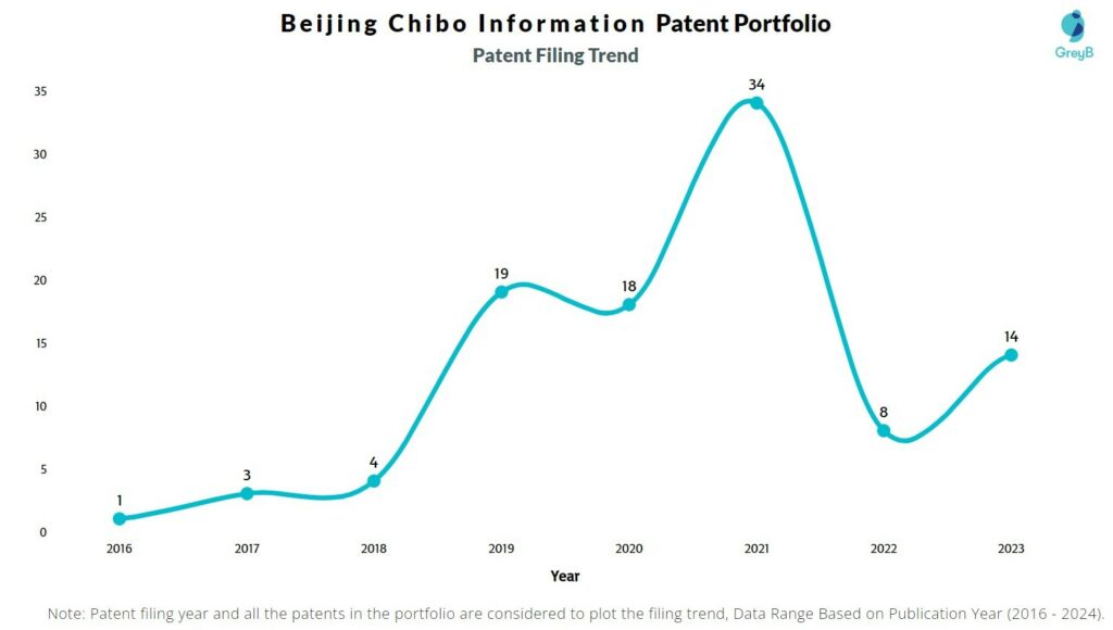 Beijing Chibo Information Patent Filing Trend