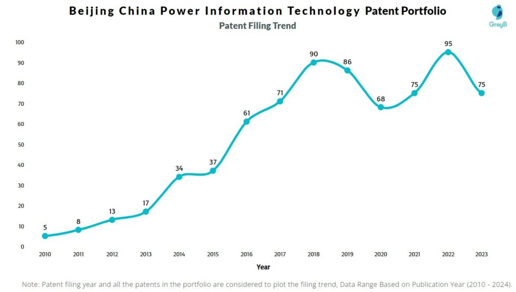 Beijing China Power Information Technology Patent Filing Trend