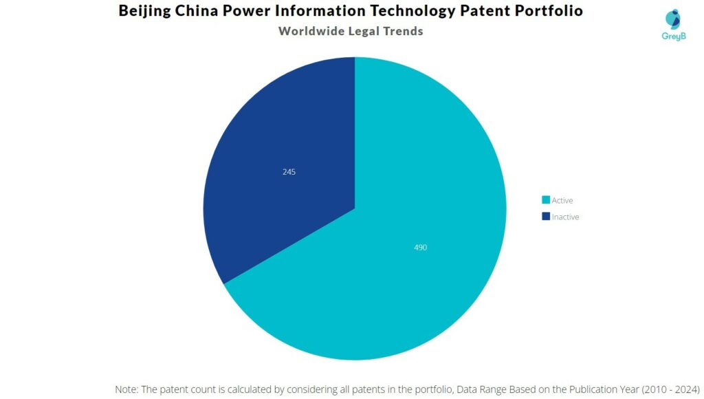Beijing China Power Information Technology Patent Portfolio

