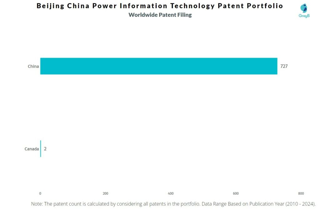 Beijing China Power Information Technology Worldwide Patent Filing