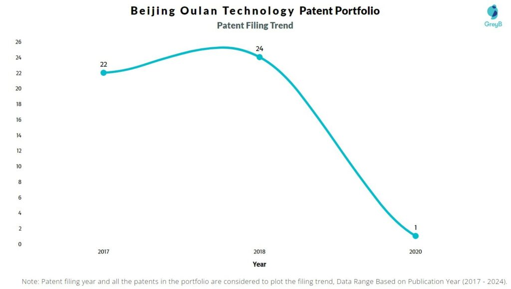 Beijing Oulian Technology Patent Filing Trend