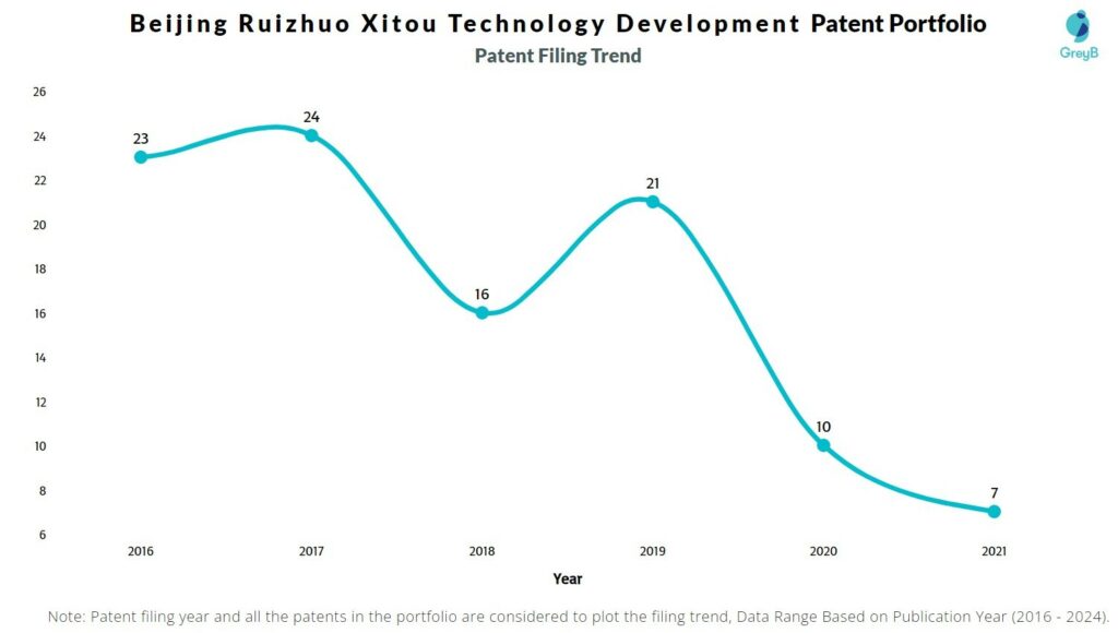 Beijing Ruizhuo Xitou Technology Development Patent Filing Trend
