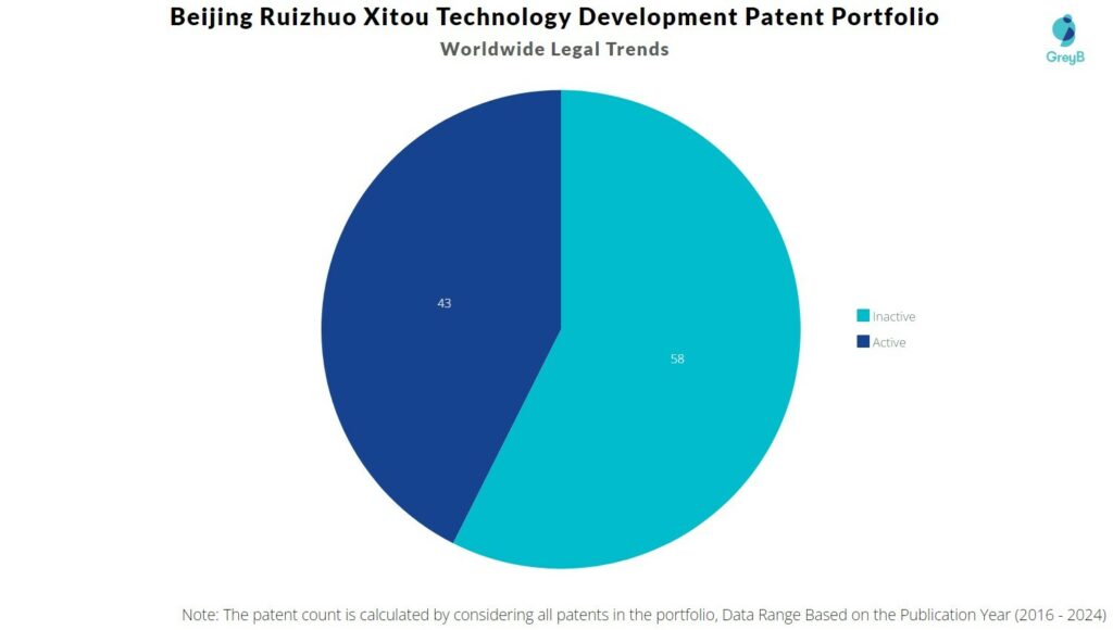 Beijing Ruizhuo Xitou Technology Development Patent Portfolio