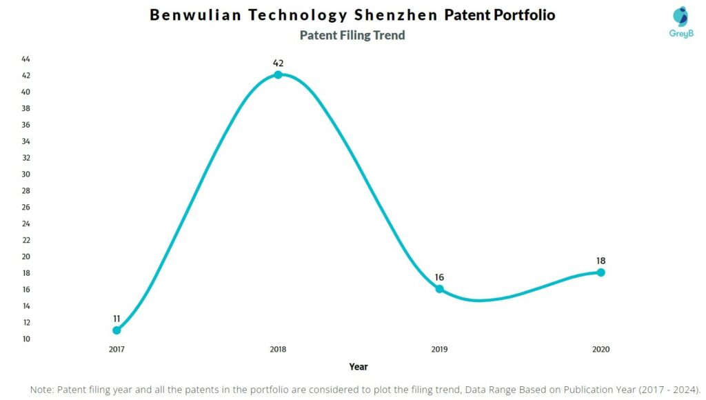 Benwulian Technology Shenzhen Patent Filing Trend