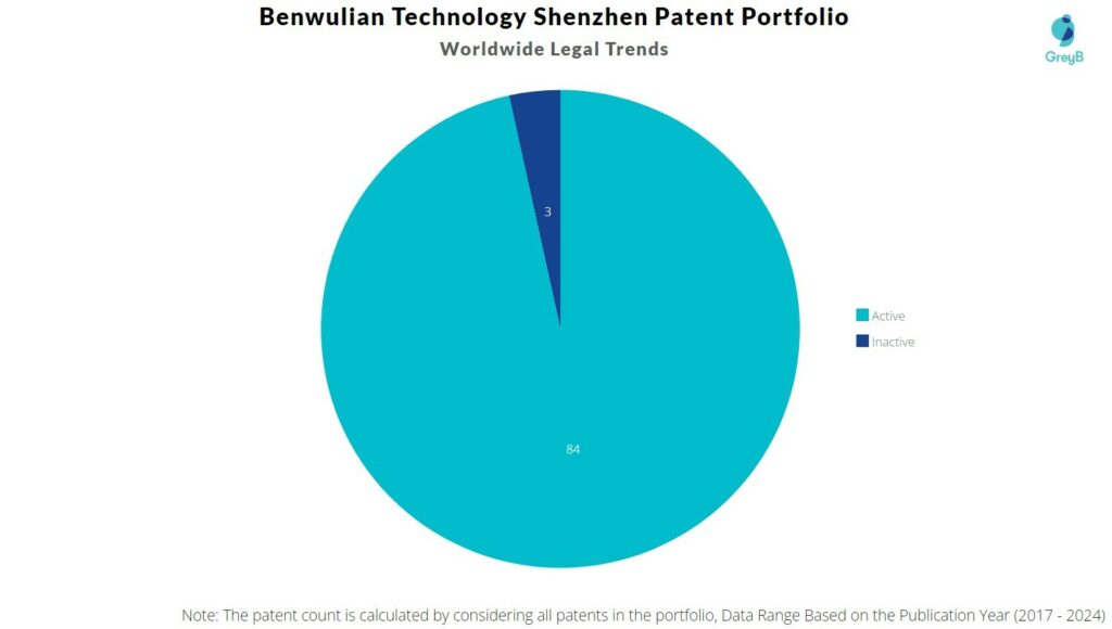 Benwulian Technology Shenzhen Patent Portfolio