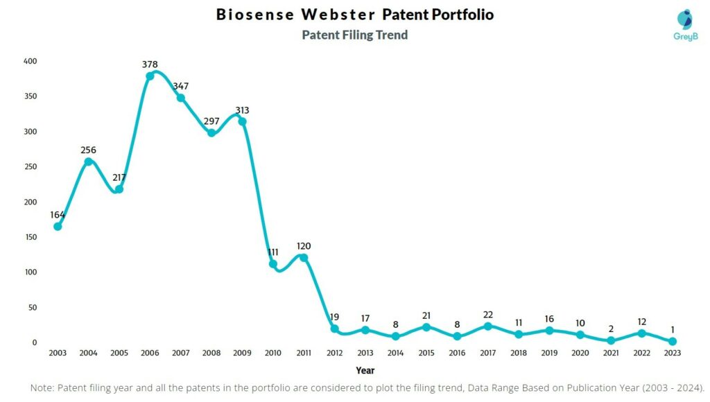 Biosense Webster Patent Filing Trend