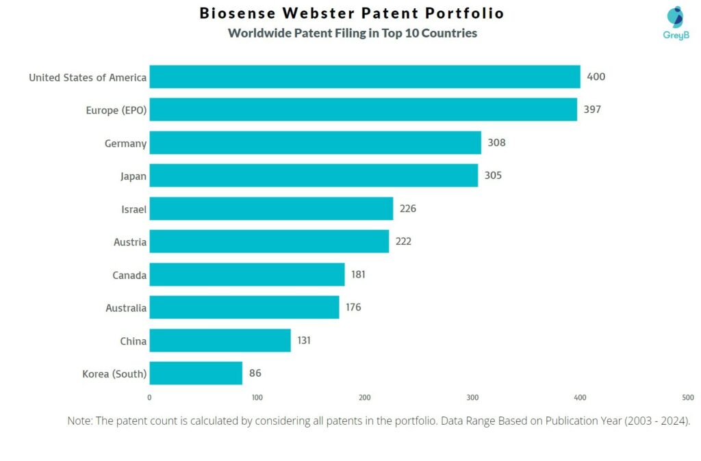 Biosense Webster Worldwide Patent Filing