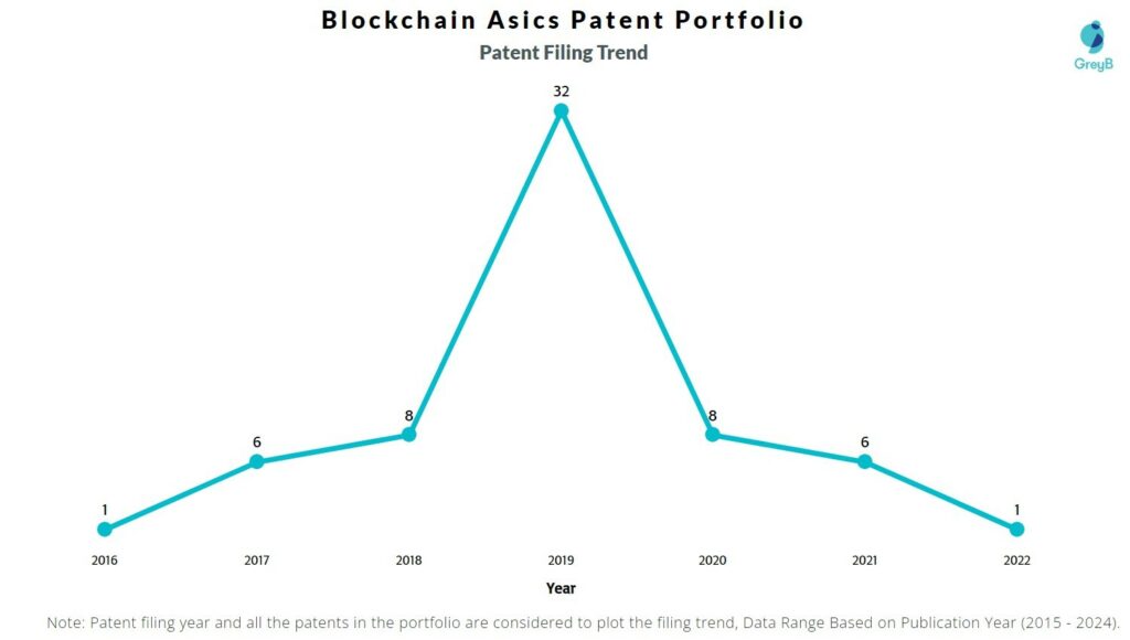 Blockchain Asics Patent Filing Trend