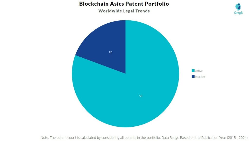 Blockchain Asics Patent Portfolio