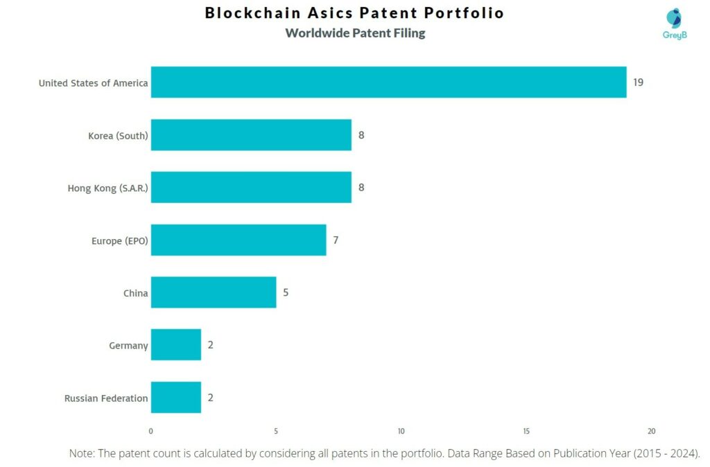 Blockchain Asics Worldwide Patent Filing