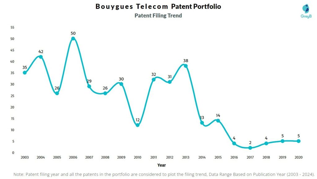 Bouygues Telecom Patenty Filing Trend