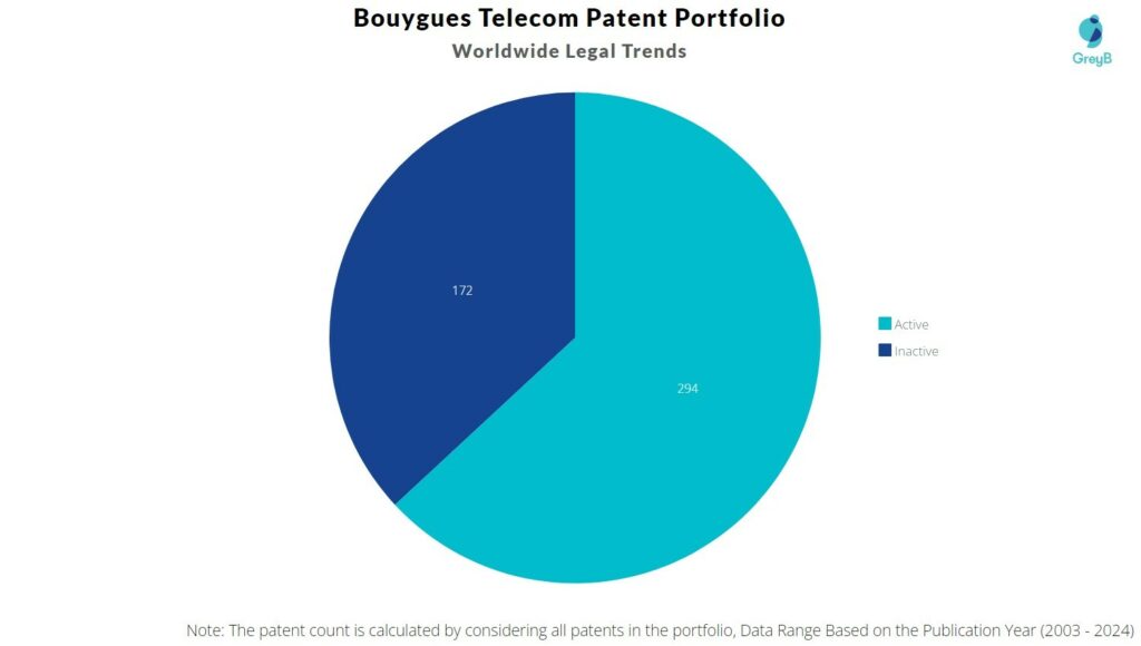 Bouygues Telecom Patent Portfolio