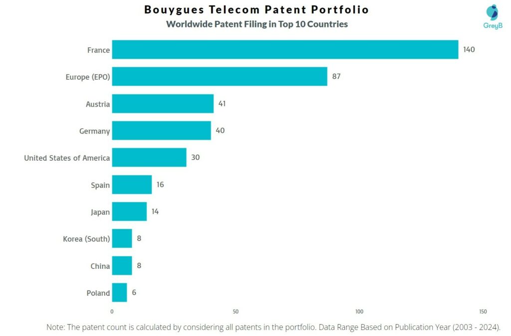 Bouygues Telecom Worldwide Patent Filing