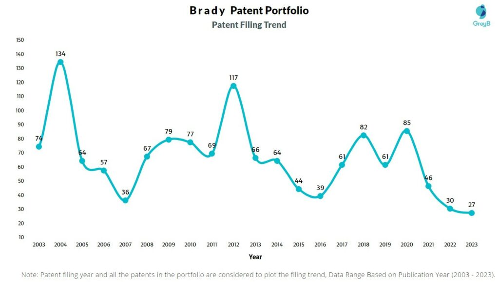 Brady Patent Filing Trend
