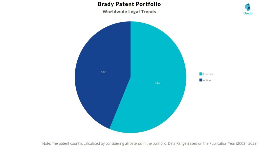 Brady Patent Portfolio