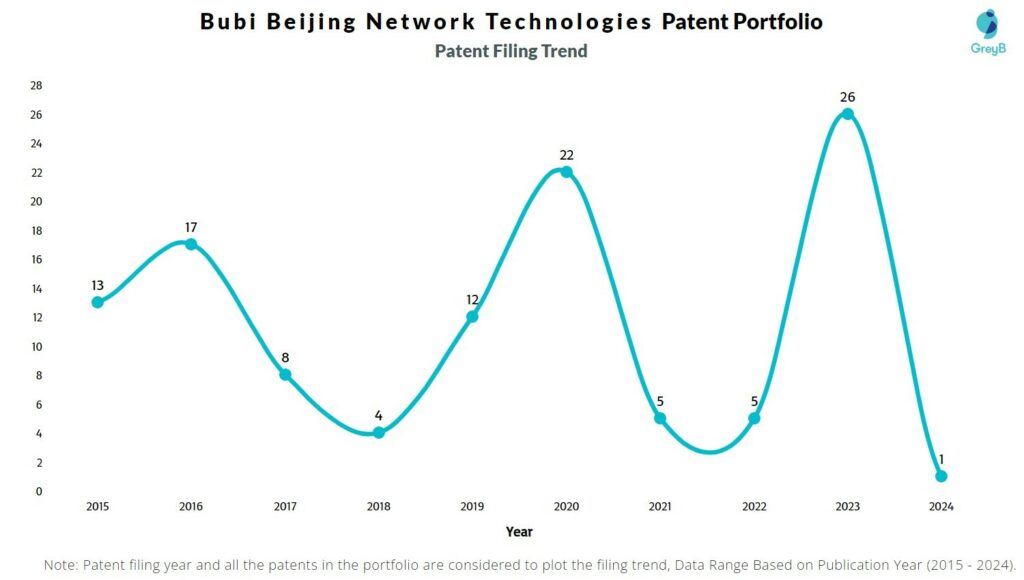 Bubi Beijing Network Technologies Patent Filing Trend