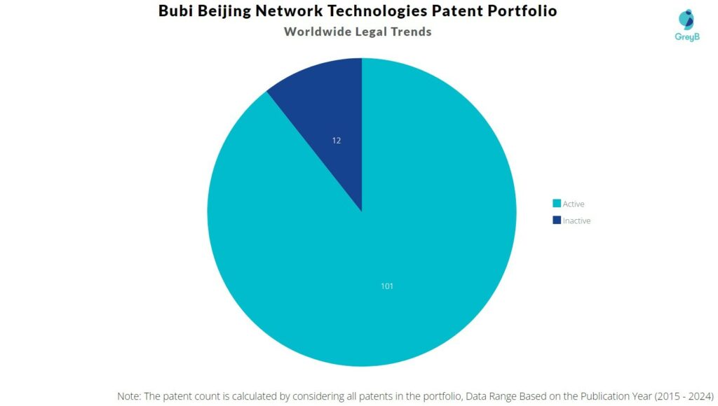 Bubi Beijing Network Technologies Patent Portfolio