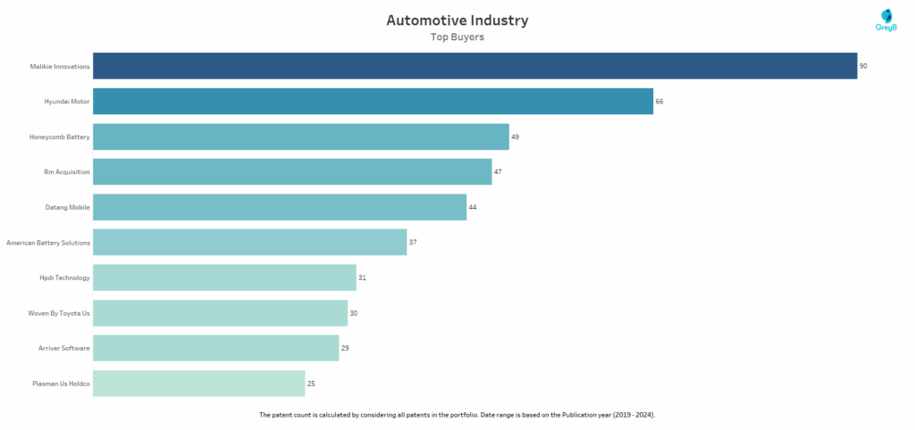 Top Buyers of Automotive