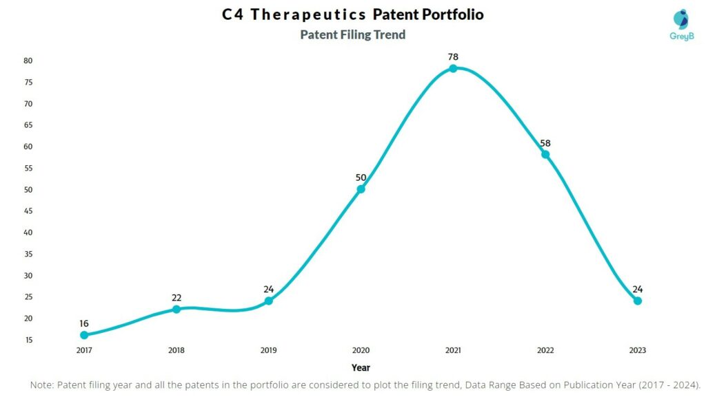 C4 Therapeutics Patent Filing Trend