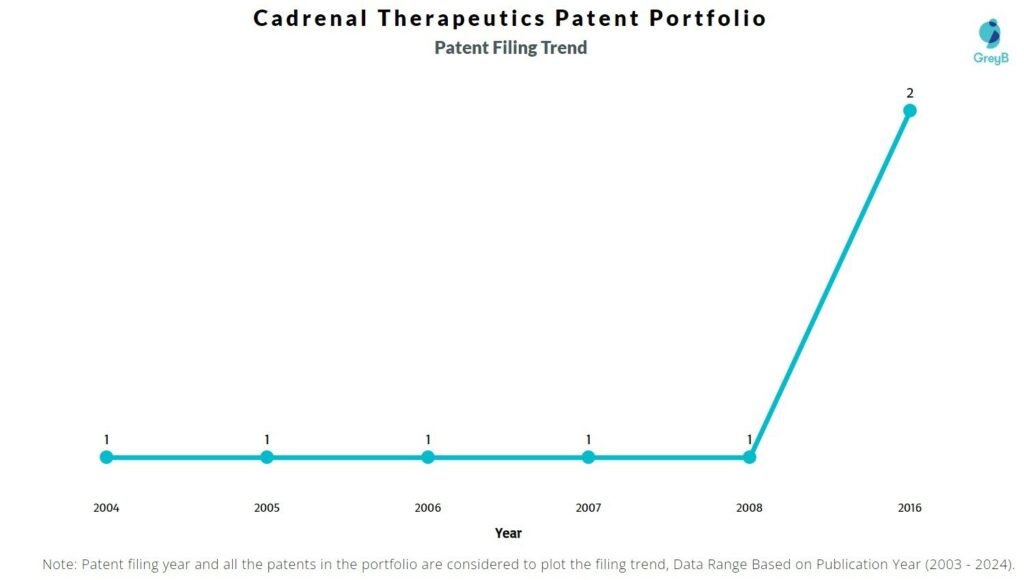 Cadrenal Therapeutics Patent Filing Trend